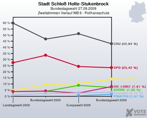 Stadt Schlo Holte-Stukenbrock, Bundestagswahl 27.09.2009, Zweitstimmen Verlauf WB 6 - Pollhansschule: 