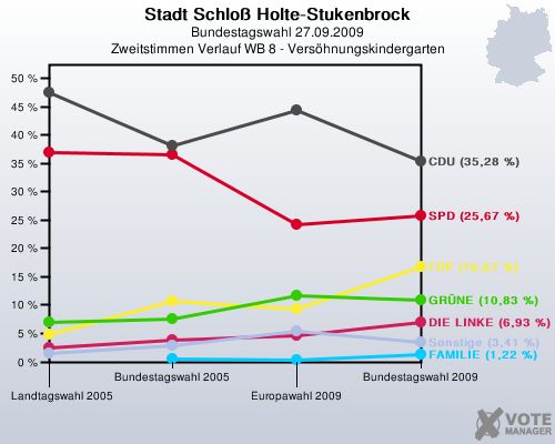 Stadt Schlo Holte-Stukenbrock, Bundestagswahl 27.09.2009, Zweitstimmen Verlauf WB 8 - Vershnungskindergarten: 