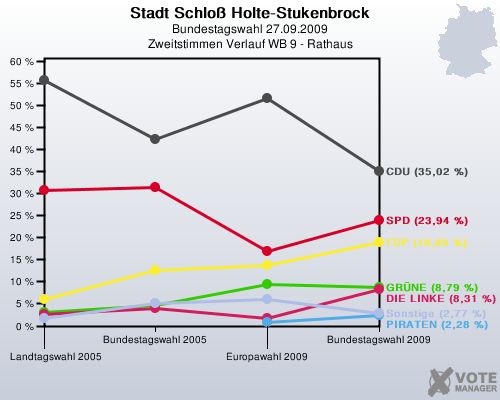 Stadt Schlo Holte-Stukenbrock, Bundestagswahl 27.09.2009, Zweitstimmen Verlauf WB 9 - Rathaus: 
