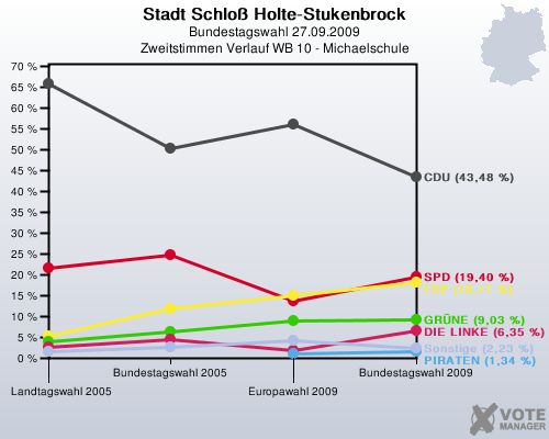 Stadt Schlo Holte-Stukenbrock, Bundestagswahl 27.09.2009, Zweitstimmen Verlauf WB 10 - Michaelschule: 