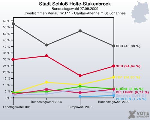 Stadt Schlo Holte-Stukenbrock, Bundestagswahl 27.09.2009, Zweitstimmen Verlauf WB 11 - Caritas-Altenheim St. Johannes: 