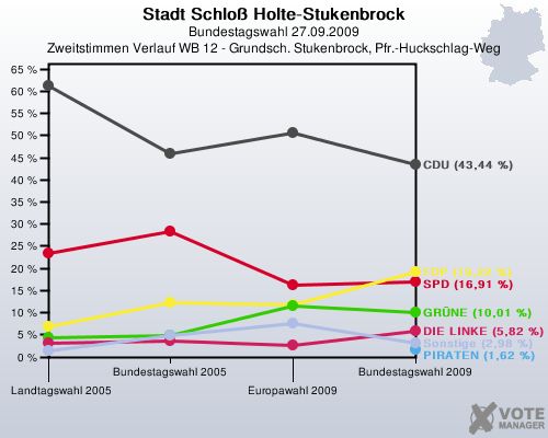 Stadt Schlo Holte-Stukenbrock, Bundestagswahl 27.09.2009, Zweitstimmen Verlauf WB 12 - Grundsch. Stukenbrock, Pfr.-Huckschlag-Weg: 