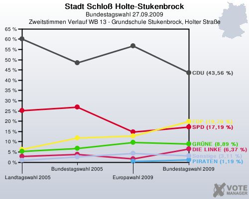 Stadt Schlo Holte-Stukenbrock, Bundestagswahl 27.09.2009, Zweitstimmen Verlauf WB 13 - Grundschule Stukenbrock, Holter Strae: 
