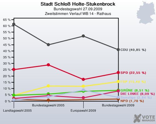 Stadt Schlo Holte-Stukenbrock, Bundestagswahl 27.09.2009, Zweitstimmen Verlauf WB 14 - Rathaus: 
