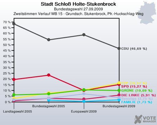 Stadt Schlo Holte-Stukenbrock, Bundestagswahl 27.09.2009, Zweitstimmen Verlauf WB 15 - Grundsch. Stukenbrock, Pfr.-Huckschlag-Weg: 