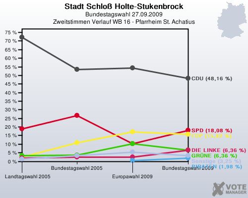Stadt Schlo Holte-Stukenbrock, Bundestagswahl 27.09.2009, Zweitstimmen Verlauf WB 16 - Pfarrheim St. Achatius: 