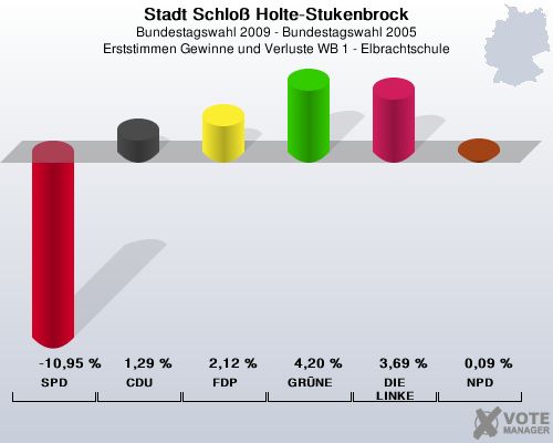 Stadt Schlo Holte-Stukenbrock, Bundestagswahl 2009 - Bundestagswahl 2005, Erststimmen Gewinne und Verluste WB 1 - Elbrachtschule: SPD: -10,95 %. CDU: 1,29 %. FDP: 2,12 %. GRNE: 4,20 %. DIE LINKE: 3,69 %. NPD: 0,09 %. 