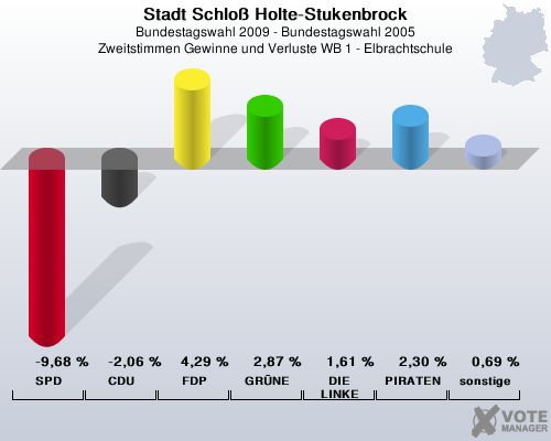 Stadt Schlo Holte-Stukenbrock, Bundestagswahl 2009 - Bundestagswahl 2005, Zweitstimmen Gewinne und Verluste WB 1 - Elbrachtschule: SPD: -9,68 %. CDU: -2,06 %. FDP: 4,29 %. GRNE: 2,87 %. DIE LINKE: 1,61 %. PIRATEN: 2,30 %. sonstige: 0,69 %. 