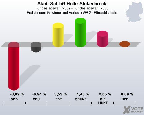 Stadt Schlo Holte-Stukenbrock, Bundestagswahl 2009 - Bundestagswahl 2005, Erststimmen Gewinne und Verluste WB 2 - Elbrachtschule: SPD: -8,09 %. CDU: -0,94 %. FDP: 3,53 %. GRNE: 4,45 %. DIE LINKE: 2,05 %. NPD: 0,09 %. 