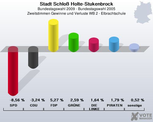 Stadt Schlo Holte-Stukenbrock, Bundestagswahl 2009 - Bundestagswahl 2005, Zweitstimmen Gewinne und Verluste WB 2 - Elbrachtschule: SPD: -8,56 %. CDU: -3,24 %. FDP: 5,27 %. GRNE: 2,59 %. DIE LINKE: 1,64 %. PIRATEN: 1,79 %. sonstige: 0,52 %. 