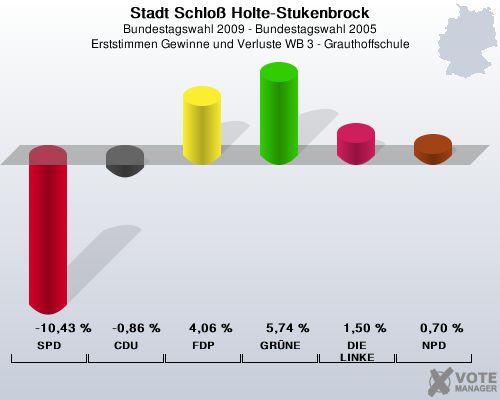 Stadt Schlo Holte-Stukenbrock, Bundestagswahl 2009 - Bundestagswahl 2005, Erststimmen Gewinne und Verluste WB 3 - Grauthoffschule: SPD: -10,43 %. CDU: -0,86 %. FDP: 4,06 %. GRNE: 5,74 %. DIE LINKE: 1,50 %. NPD: 0,70 %. 