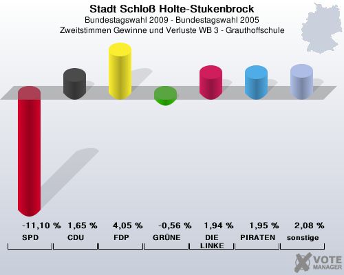 Stadt Schlo Holte-Stukenbrock, Bundestagswahl 2009 - Bundestagswahl 2005, Zweitstimmen Gewinne und Verluste WB 3 - Grauthoffschule: SPD: -11,10 %. CDU: 1,65 %. FDP: 4,05 %. GRNE: -0,56 %. DIE LINKE: 1,94 %. PIRATEN: 1,95 %. sonstige: 2,08 %. 