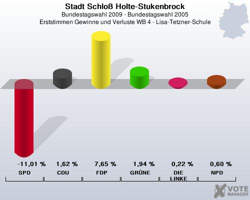 Stadt Schlo Holte-Stukenbrock, Bundestagswahl 2009 - Bundestagswahl 2005, Erststimmen Gewinne und Verluste WB 4 - Lisa-Tetzner-Schule: SPD: -11,01 %. CDU: 1,62 %. FDP: 7,65 %. GRNE: 1,94 %. DIE LINKE: 0,22 %. NPD: 0,60 %. 