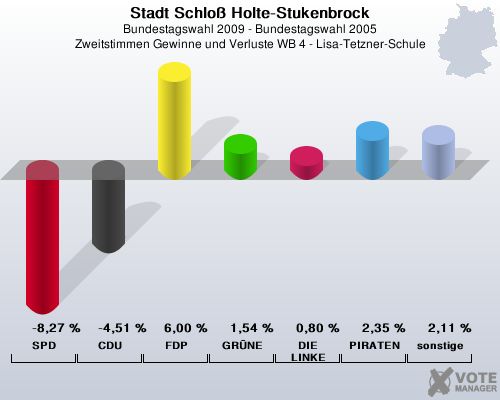 Stadt Schlo Holte-Stukenbrock, Bundestagswahl 2009 - Bundestagswahl 2005, Zweitstimmen Gewinne und Verluste WB 4 - Lisa-Tetzner-Schule: SPD: -8,27 %. CDU: -4,51 %. FDP: 6,00 %. GRNE: 1,54 %. DIE LINKE: 0,80 %. PIRATEN: 2,35 %. sonstige: 2,11 %. 