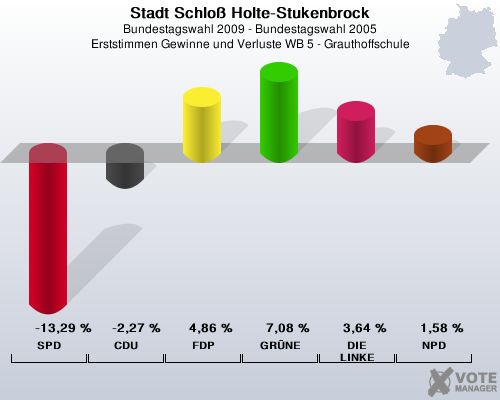 Stadt Schlo Holte-Stukenbrock, Bundestagswahl 2009 - Bundestagswahl 2005, Erststimmen Gewinne und Verluste WB 5 - Grauthoffschule: SPD: -13,29 %. CDU: -2,27 %. FDP: 4,86 %. GRNE: 7,08 %. DIE LINKE: 3,64 %. NPD: 1,58 %. 