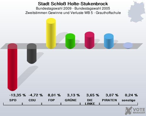 Stadt Schlo Holte-Stukenbrock, Bundestagswahl 2009 - Bundestagswahl 2005, Zweitstimmen Gewinne und Verluste WB 5 - Grauthoffschule: SPD: -13,35 %. CDU: -4,72 %. FDP: 8,01 %. GRNE: 3,13 %. DIE LINKE: 3,65 %. PIRATEN: 3,07 %. sonstige: 0,24 %. 