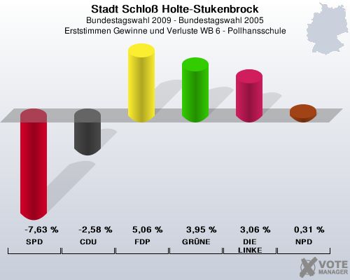 Stadt Schlo Holte-Stukenbrock, Bundestagswahl 2009 - Bundestagswahl 2005, Erststimmen Gewinne und Verluste WB 6 - Pollhansschule: SPD: -7,63 %. CDU: -2,58 %. FDP: 5,06 %. GRNE: 3,95 %. DIE LINKE: 3,06 %. NPD: 0,31 %. 