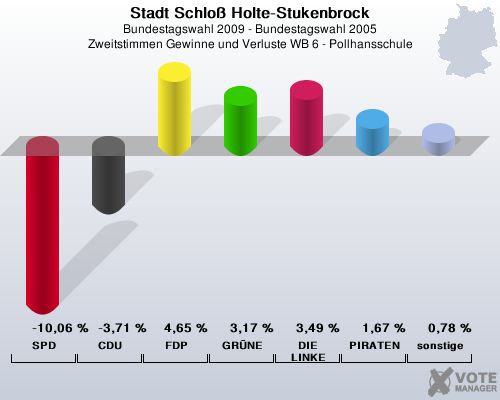 Stadt Schlo Holte-Stukenbrock, Bundestagswahl 2009 - Bundestagswahl 2005, Zweitstimmen Gewinne und Verluste WB 6 - Pollhansschule: SPD: -10,06 %. CDU: -3,71 %. FDP: 4,65 %. GRNE: 3,17 %. DIE LINKE: 3,49 %. PIRATEN: 1,67 %. sonstige: 0,78 %. 