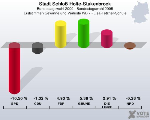 Stadt Schlo Holte-Stukenbrock, Bundestagswahl 2009 - Bundestagswahl 2005, Erststimmen Gewinne und Verluste WB 7 - Lisa-Tetzner-Schule: SPD: -10,50 %. CDU: -1,32 %. FDP: 4,93 %. GRNE: 5,38 %. DIE LINKE: 2,91 %. NPD: -0,28 %. 