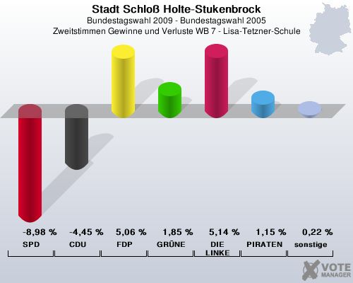 Stadt Schlo Holte-Stukenbrock, Bundestagswahl 2009 - Bundestagswahl 2005, Zweitstimmen Gewinne und Verluste WB 7 - Lisa-Tetzner-Schule: SPD: -8,98 %. CDU: -4,45 %. FDP: 5,06 %. GRNE: 1,85 %. DIE LINKE: 5,14 %. PIRATEN: 1,15 %. sonstige: 0,22 %. 
