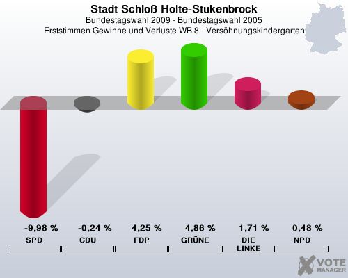 Stadt Schlo Holte-Stukenbrock, Bundestagswahl 2009 - Bundestagswahl 2005, Erststimmen Gewinne und Verluste WB 8 - Vershnungskindergarten: SPD: -9,98 %. CDU: -0,24 %. FDP: 4,25 %. GRNE: 4,86 %. DIE LINKE: 1,71 %. NPD: 0,48 %. 
