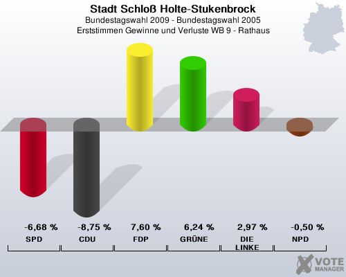 Stadt Schlo Holte-Stukenbrock, Bundestagswahl 2009 - Bundestagswahl 2005, Erststimmen Gewinne und Verluste WB 9 - Rathaus: SPD: -6,68 %. CDU: -8,75 %. FDP: 7,60 %. GRNE: 6,24 %. DIE LINKE: 2,97 %. NPD: -0,50 %. 