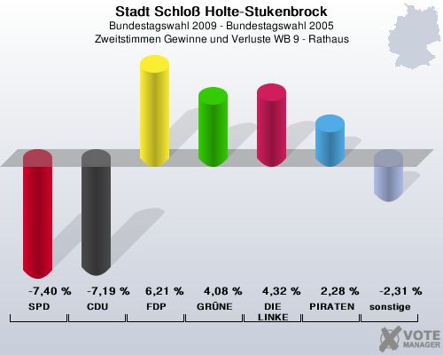 Stadt Schlo Holte-Stukenbrock, Bundestagswahl 2009 - Bundestagswahl 2005, Zweitstimmen Gewinne und Verluste WB 9 - Rathaus: SPD: -7,40 %. CDU: -7,19 %. FDP: 6,21 %. GRNE: 4,08 %. DIE LINKE: 4,32 %. PIRATEN: 2,28 %. sonstige: -2,31 %. 