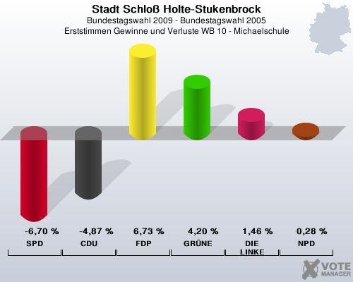 Stadt Schlo Holte-Stukenbrock, Bundestagswahl 2009 - Bundestagswahl 2005, Erststimmen Gewinne und Verluste WB 10 - Michaelschule: SPD: -6,70 %. CDU: -4,87 %. FDP: 6,73 %. GRNE: 4,20 %. DIE LINKE: 1,46 %. NPD: 0,28 %. 