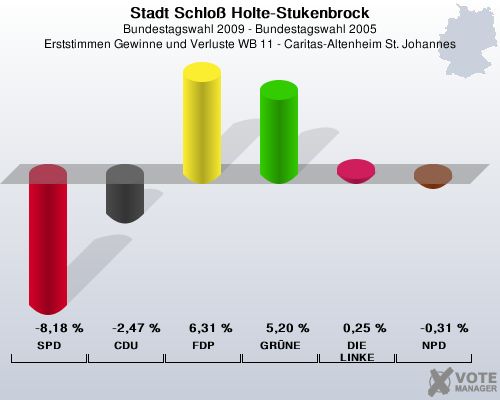 Stadt Schlo Holte-Stukenbrock, Bundestagswahl 2009 - Bundestagswahl 2005, Erststimmen Gewinne und Verluste WB 11 - Caritas-Altenheim St. Johannes: SPD: -8,18 %. CDU: -2,47 %. FDP: 6,31 %. GRNE: 5,20 %. DIE LINKE: 0,25 %. NPD: -0,31 %. 