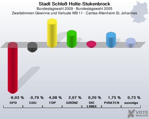 Stadt Schlo Holte-Stukenbrock, Bundestagswahl 2009 - Bundestagswahl 2005, Zweitstimmen Gewinne und Verluste WB 11 - Caritas-Altenheim St. Johannes: SPD: -8,03 %. CDU: -0,79 %. FDP: 4,08 %. GRNE: 2,07 %. DIE LINKE: 0,20 %. PIRATEN: 1,75 %. sonstige: 0,73 %. 