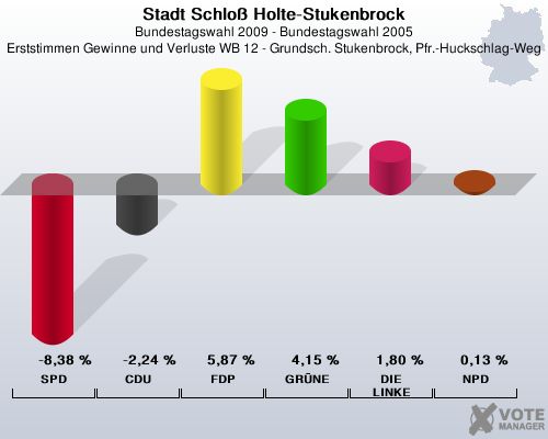 Stadt Schlo Holte-Stukenbrock, Bundestagswahl 2009 - Bundestagswahl 2005, Erststimmen Gewinne und Verluste WB 12 - Grundsch. Stukenbrock, Pfr.-Huckschlag-Weg: SPD: -8,38 %. CDU: -2,24 %. FDP: 5,87 %. GRNE: 4,15 %. DIE LINKE: 1,80 %. NPD: 0,13 %. 