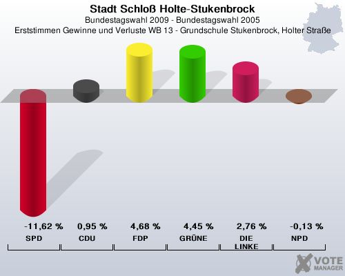 Stadt Schlo Holte-Stukenbrock, Bundestagswahl 2009 - Bundestagswahl 2005, Erststimmen Gewinne und Verluste WB 13 - Grundschule Stukenbrock, Holter Strae: SPD: -11,62 %. CDU: 0,95 %. FDP: 4,68 %. GRNE: 4,45 %. DIE LINKE: 2,76 %. NPD: -0,13 %. 