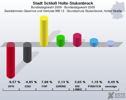 Stadt Schlo Holte-Stukenbrock, Bundestagswahl 2009 - Bundestagswahl 2005, Zweitstimmen Gewinne und Verluste WB 13 - Grundschule Stukenbrock, Holter Strae: SPD: -9,57 %. CDU: -4,85 %. FDP: 7,98 %. GRNE: 2,13 %. DIE LINKE: 2,65 %. PIRATEN: 1,19 %. sonstige: 0,49 %. 