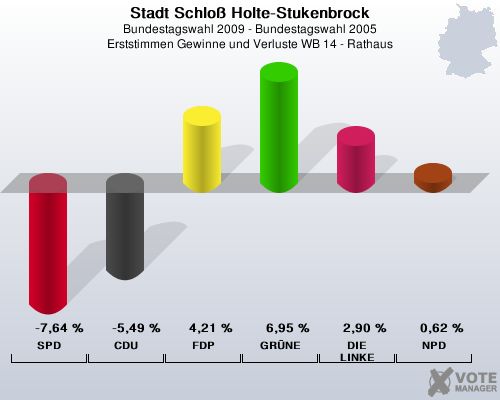 Stadt Schlo Holte-Stukenbrock, Bundestagswahl 2009 - Bundestagswahl 2005, Erststimmen Gewinne und Verluste WB 14 - Rathaus: SPD: -7,64 %. CDU: -5,49 %. FDP: 4,21 %. GRNE: 6,95 %. DIE LINKE: 2,90 %. NPD: 0,62 %. 