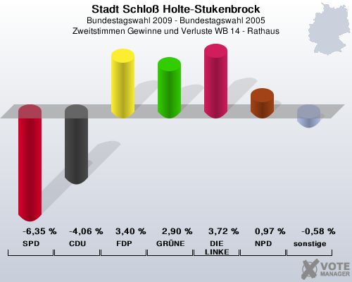 Stadt Schlo Holte-Stukenbrock, Bundestagswahl 2009 - Bundestagswahl 2005, Zweitstimmen Gewinne und Verluste WB 14 - Rathaus: SPD: -6,35 %. CDU: -4,06 %. FDP: 3,40 %. GRNE: 2,90 %. DIE LINKE: 3,72 %. NPD: 0,97 %. sonstige: -0,58 %. 
