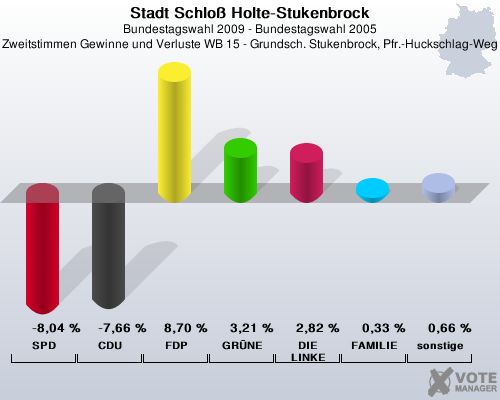 Stadt Schlo Holte-Stukenbrock, Bundestagswahl 2009 - Bundestagswahl 2005, Zweitstimmen Gewinne und Verluste WB 15 - Grundsch. Stukenbrock, Pfr.-Huckschlag-Weg: SPD: -8,04 %. CDU: -7,66 %. FDP: 8,70 %. GRNE: 3,21 %. DIE LINKE: 2,82 %. FAMILIE: 0,33 %. sonstige: 0,66 %. 