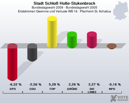 Stadt Schlo Holte-Stukenbrock, Bundestagswahl 2009 - Bundestagswahl 2005, Erststimmen Gewinne und Verluste WB 16 - Pfarrheim St. Achatius: SPD: -6,32 %. CDU: -2,56 %. FDP: 5,28 %. GRNE: 2,26 %. DIE LINKE: 2,27 %. NPD: -0,16 %. 