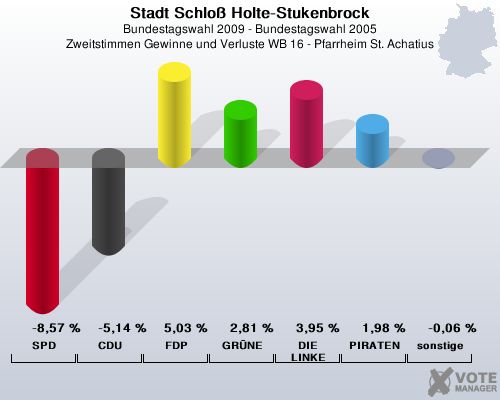 Stadt Schlo Holte-Stukenbrock, Bundestagswahl 2009 - Bundestagswahl 2005, Zweitstimmen Gewinne und Verluste WB 16 - Pfarrheim St. Achatius: SPD: -8,57 %. CDU: -5,14 %. FDP: 5,03 %. GRNE: 2,81 %. DIE LINKE: 3,95 %. PIRATEN: 1,98 %. sonstige: -0,06 %. 