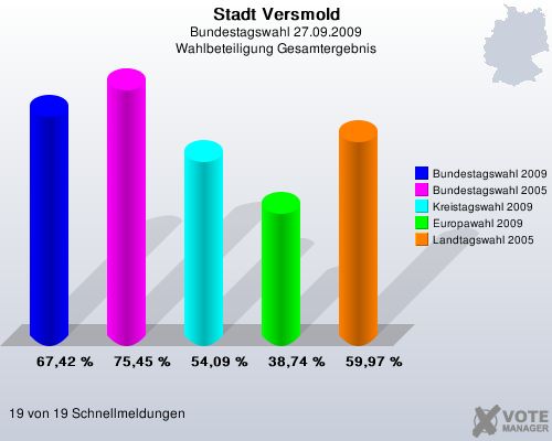 Stadt Versmold, Bundestagswahl 27.09.2009, Wahlbeteiligung Gesamtergebnis: Bundestagswahl 2009: 67,42 %. Bundestagswahl 2005: 75,45 %. Kreistagswahl 2009: 54,09 %. Europawahl 2009: 38,74 %. Landtagswahl 2005: 59,97 %. 19 von 19 Schnellmeldungen