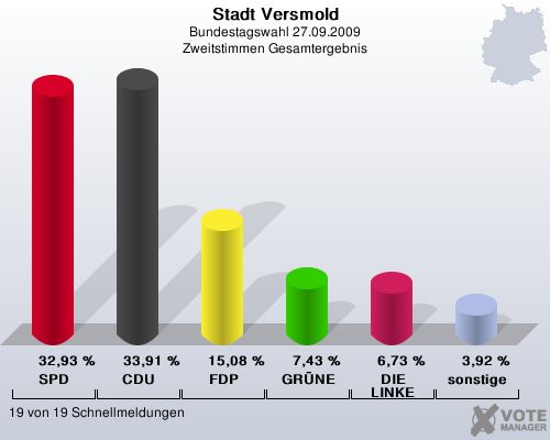 Stadt Versmold, Bundestagswahl 27.09.2009, Zweitstimmen Gesamtergebnis: SPD: 32,93 %. CDU: 33,91 %. FDP: 15,08 %. GRNE: 7,43 %. DIE LINKE: 6,73 %. sonstige: 3,92 %. 19 von 19 Schnellmeldungen