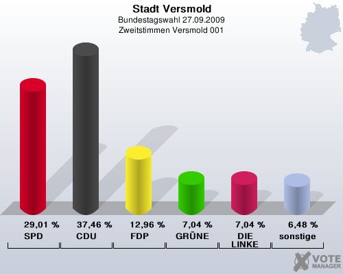 Stadt Versmold, Bundestagswahl 27.09.2009, Zweitstimmen Versmold 001: SPD: 29,01 %. CDU: 37,46 %. FDP: 12,96 %. GRNE: 7,04 %. DIE LINKE: 7,04 %. sonstige: 6,48 %. 
