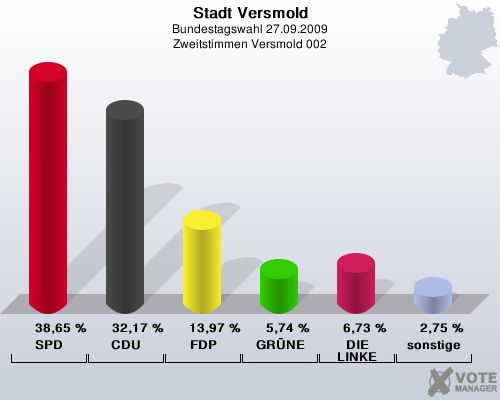 Stadt Versmold, Bundestagswahl 27.09.2009, Zweitstimmen Versmold 002: SPD: 38,65 %. CDU: 32,17 %. FDP: 13,97 %. GRNE: 5,74 %. DIE LINKE: 6,73 %. sonstige: 2,75 %. 