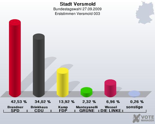 Stadt Versmold, Bundestagswahl 27.09.2009, Erststimmen Versmold 003: Brandner SPD: 42,53 %. Brinkhaus CDU: 34,02 %. Kamp FDP: 13,92 %. Mantovanelli GRNE: 2,32 %. Wessel DIE LINKE: 6,96 %. sonstige: 0,26 %. 