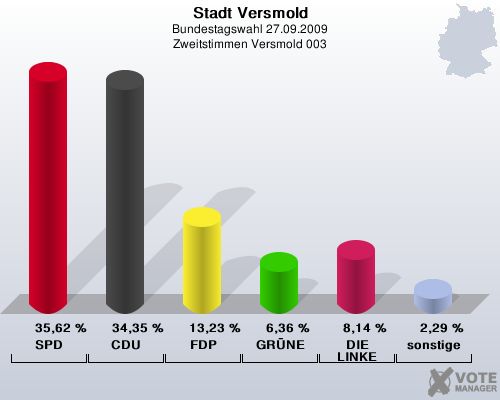Stadt Versmold, Bundestagswahl 27.09.2009, Zweitstimmen Versmold 003: SPD: 35,62 %. CDU: 34,35 %. FDP: 13,23 %. GRNE: 6,36 %. DIE LINKE: 8,14 %. sonstige: 2,29 %. 