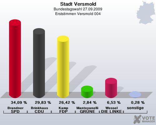Stadt Versmold, Bundestagswahl 27.09.2009, Erststimmen Versmold 004: Brandner SPD: 34,09 %. Brinkhaus CDU: 29,83 %. Kamp FDP: 26,42 %. Mantovanelli GRNE: 2,84 %. Wessel DIE LINKE: 6,53 %. sonstige: 0,28 %. 