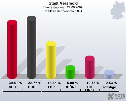 Stadt Versmold, Bundestagswahl 27.09.2009, Zweitstimmen Versmold 004: SPD: 30,51 %. CDU: 32,77 %. FDP: 18,64 %. GRNE: 5,08 %. DIE LINKE: 10,45 %. sonstige: 2,53 %. 