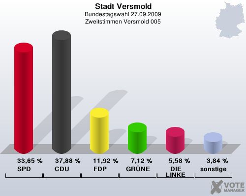 Stadt Versmold, Bundestagswahl 27.09.2009, Zweitstimmen Versmold 005: SPD: 33,65 %. CDU: 37,88 %. FDP: 11,92 %. GRNE: 7,12 %. DIE LINKE: 5,58 %. sonstige: 3,84 %. 