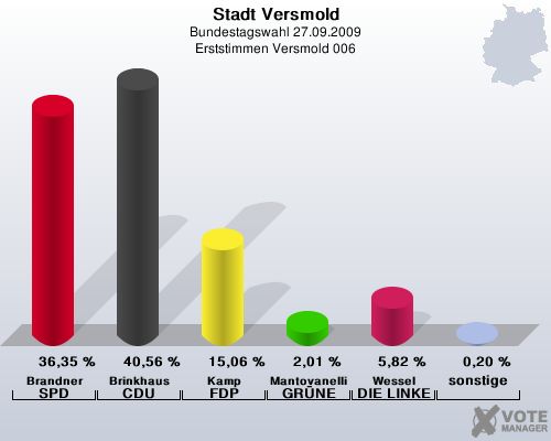 Stadt Versmold, Bundestagswahl 27.09.2009, Erststimmen Versmold 006: Brandner SPD: 36,35 %. Brinkhaus CDU: 40,56 %. Kamp FDP: 15,06 %. Mantovanelli GRNE: 2,01 %. Wessel DIE LINKE: 5,82 %. sonstige: 0,20 %. 