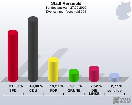 Stadt Versmold, Bundestagswahl 27.09.2009, Zweitstimmen Versmold 006: SPD: 31,09 %. CDU: 40,00 %. FDP: 13,27 %. GRNE: 5,35 %. DIE LINKE: 7,52 %. sonstige: 2,77 %. 