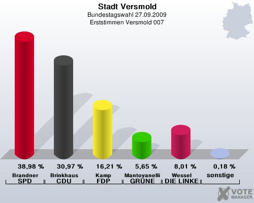 Stadt Versmold, Bundestagswahl 27.09.2009, Erststimmen Versmold 007: Brandner SPD: 38,98 %. Brinkhaus CDU: 30,97 %. Kamp FDP: 16,21 %. Mantovanelli GRNE: 5,65 %. Wessel DIE LINKE: 8,01 %. sonstige: 0,18 %. 